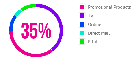 Brand Recognition